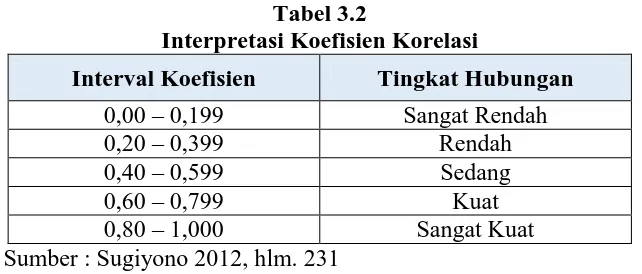 Tabel 3.2 Interpretasi Koefisien Korelasi 