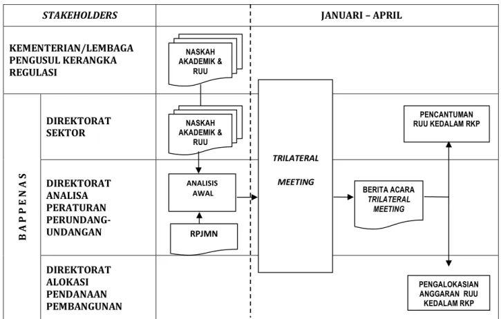 Gambar 5. Diagram Proses Analisa Kerangka Regulasi Pusat 
