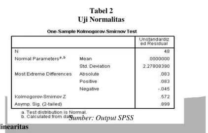 Tabel 2  Uji Normalitas 