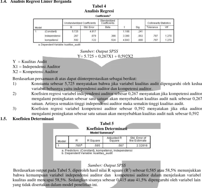 Tabel 5  Koefisien Determinasi 