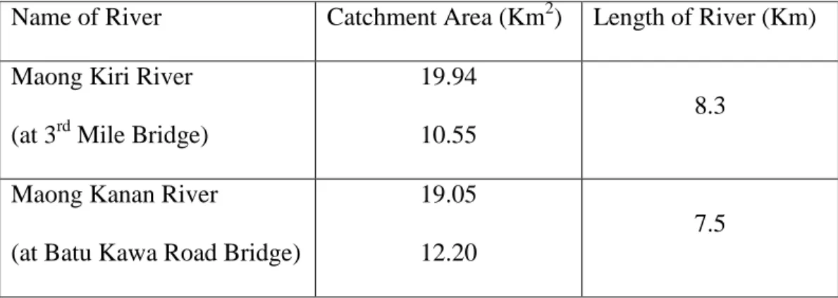 Table 1.1   Characteristics of Maong River 