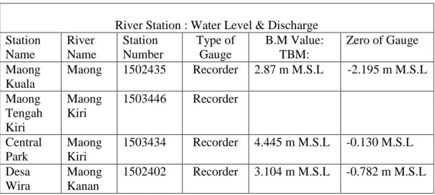 Table 1.2   Sarawak Hydrology Station Inventory 
