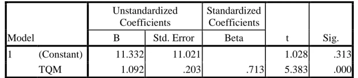 Tabel 2.Uji t  Coefficients a Model  Unstandardized Coefficients  Standardized Coefficients  t  Sig