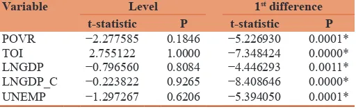 Table 1: The unit root test results based on the ADF