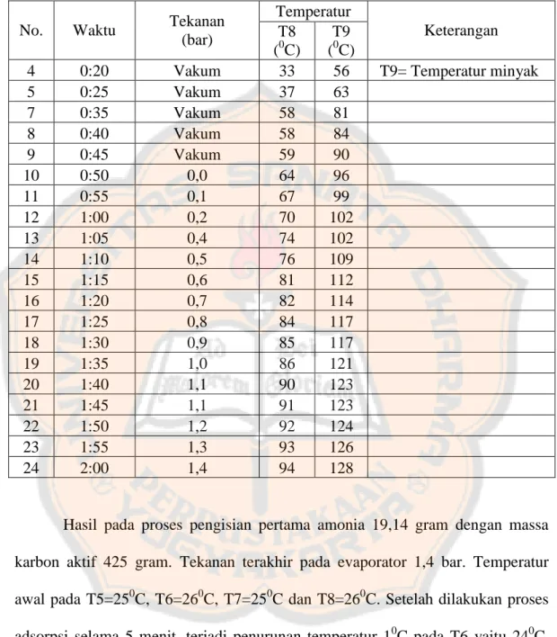 Tabel 4.2. Data desorpsi-adsorpsi variasi massa amonia 19,14 gram dengan massa     karbon aktif 425 gram