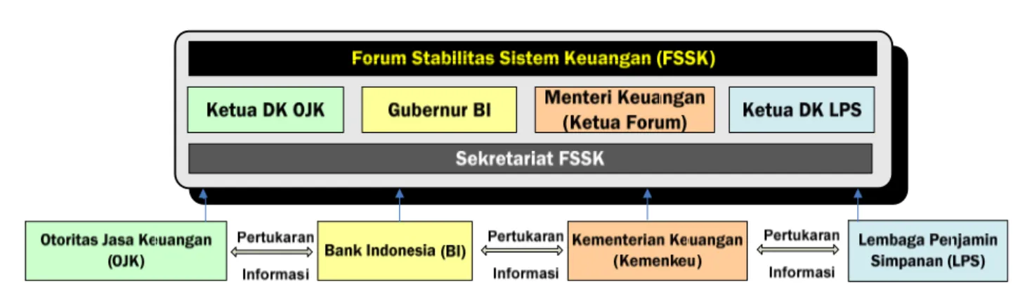 Diagram 2. Struktur Forum Stabilitas Sistem Keuangan