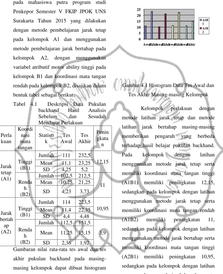 Tabel  4.1    Deskripsi  Data  Pukulan 