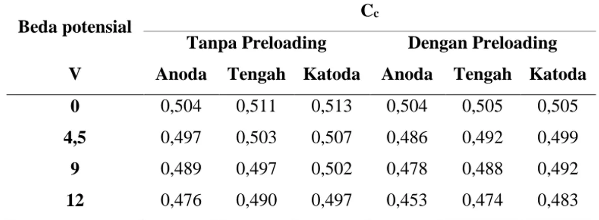Tabel 2. 2 Indeks pemampatan (C c ) dengan beda potensial tanpa preloading dan 