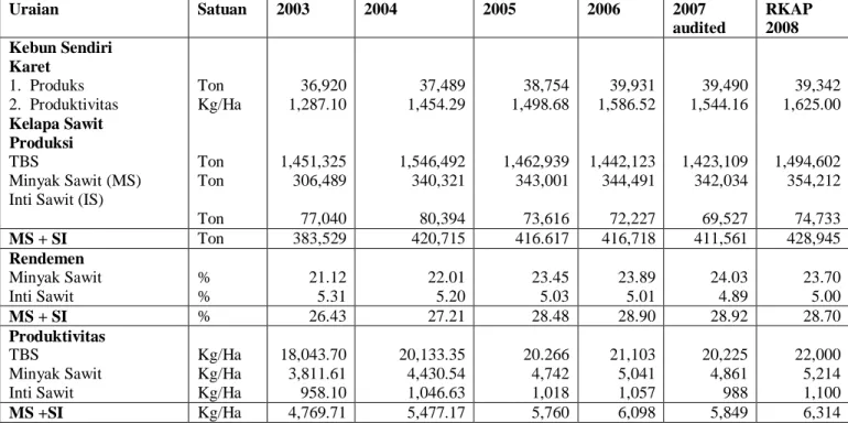 Tabel 1.2 Perkembangan Kinerja Perusahaan dari Tahun ke Tahun  Uraian   Satuan   2003  2004  2005  2006  2007  audited  RKAP 2008  Kebun Sendiri  Karet   1