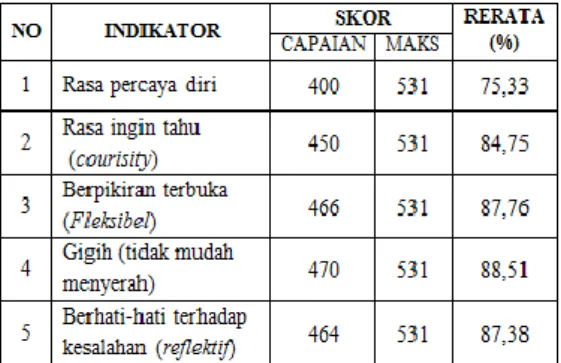 Tabel  4.  Rekapitulasi  Capaian  Indikator Disposisi Matematis 