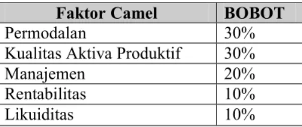 Tabel 2.1 Pembobotan CAMEL 