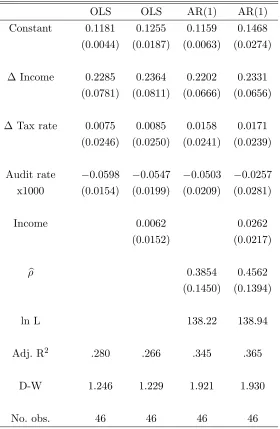 TABLE 3Reduced Form Model, Levels Specification.