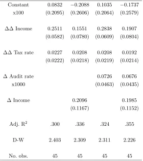 TABLE 4Reduced Form Model, First Differences Specification.