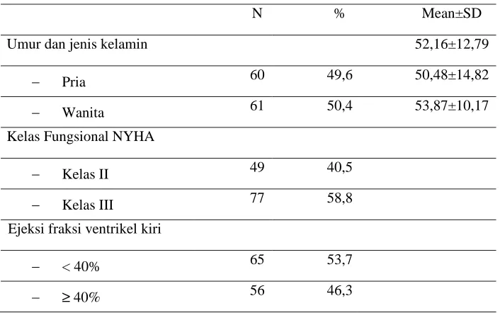 Tabel 6. Karakteristik dasar pasien