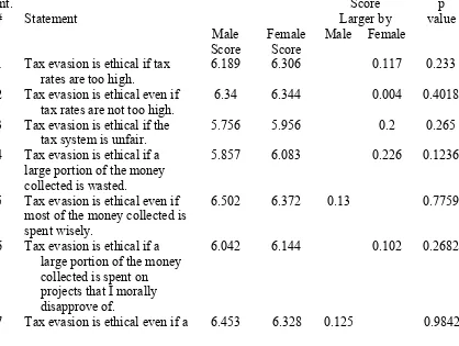 Table 2 compares male and female scores for each statement. Some studies in gender ethics have 