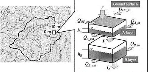 Figure 3. The illustration of hydrologic model scheme on hillslope domain (Miyata, et al., 2014) 