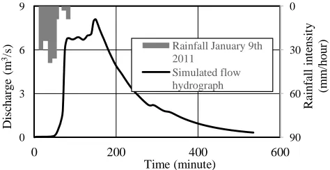 Figure 10. Comparison of the simulated channel flow hydrographs at outlet point by different hypothetical rainfalls in Putih River