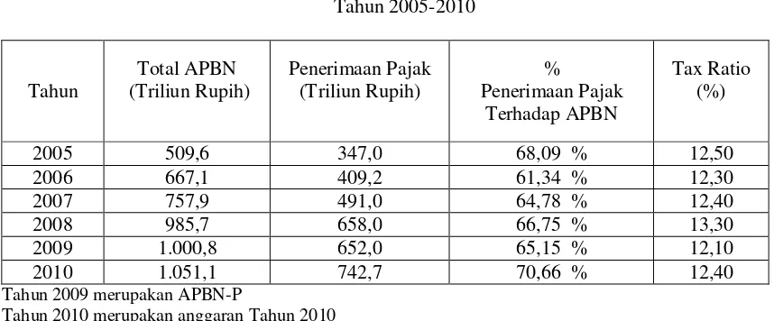 Tabel 1 Pertumbuhan Penerimaan Pajak di Indonesia 