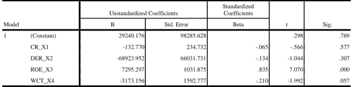 Tabel 4. Coefficient Regression Perusahaan Perbankan  di Bursa Efek Indonesia Tahun 2013-2015