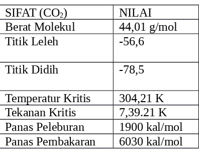 Tabel Sifat Fisika CO2 dan NH3