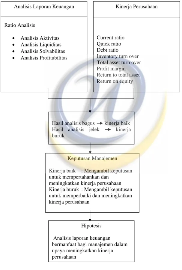Gambar 1.1 : Bagan Kerangka Pemikiran 