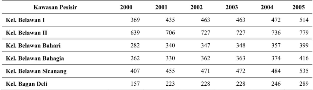 Tabel 2. Jumlah Tenaga Kerja Industri Rumah Tangga di Kawasan Pesisir Kota Medan Tahun  2000–2005 (Jiwa) 