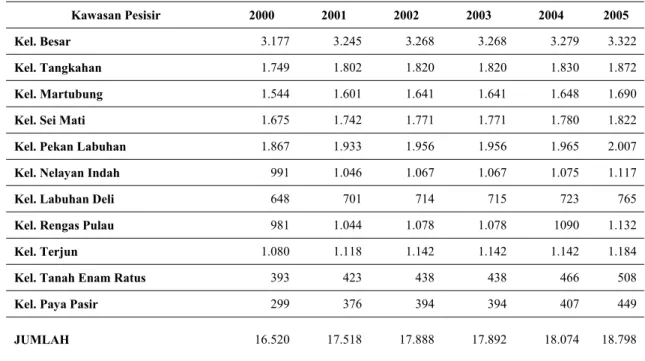 Tabel 3. Jumlah Pendapatan Rumah Tangga dari Sampel Masyarakat Kawasan Pesisir Kota  Medan Tahun 2000–2005 (Juta Rupiah) 