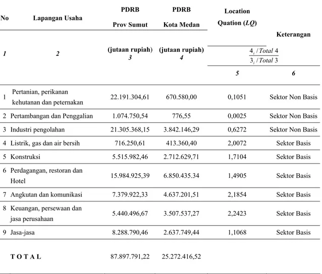Tabel 4. Hasil Perhitungan LQ Kota Medan Tahun 2005 