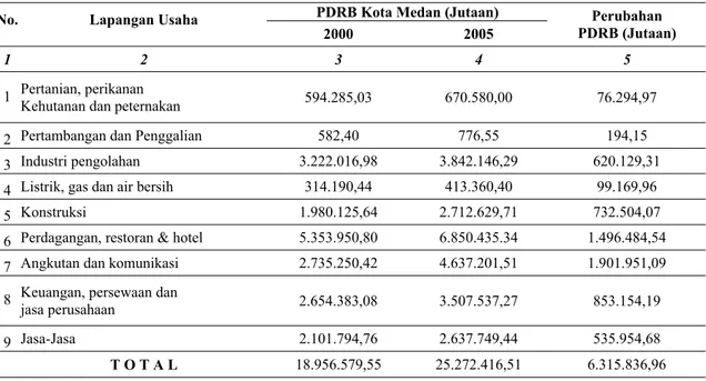 Tabel 9. Perubahan PDRB Kota Medan Tahun 2000–2005 