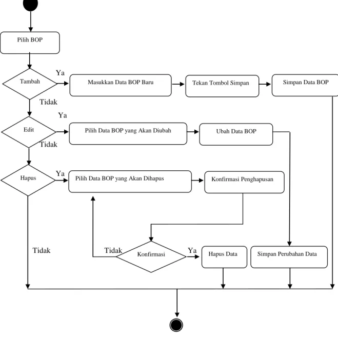 Gambar III.10 Activity Diagram Akses Form Biaya Overhead Pabrik (BOP)  Simpan Data BOP Tambah 