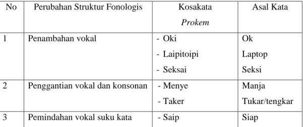 Tabel 4.1: Perubahan Struktur Fonologis Kosakata Bahasa Prokem  Siswa SMP Negeri 2 Barombong