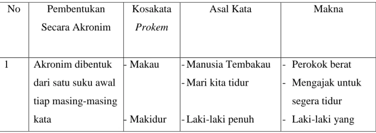 Tabel 4.2 : Proses Pembentukan secara Akronim Kosakata Bahasa  Prokem SMP Negeri 2 Barombong Kecamatan Bajeng  No  Pembentukan 