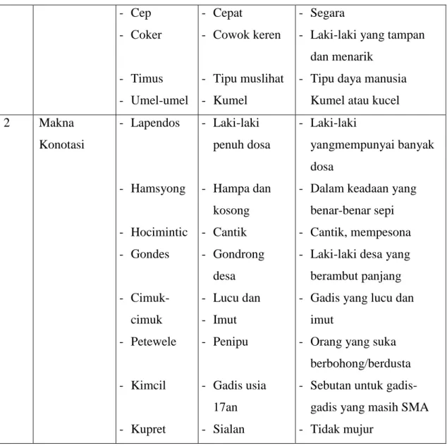 Tabel  4.3  di  atas,  menunjukkan  dua  jenis  makna  yang  terdapat  dalam  bahasa 