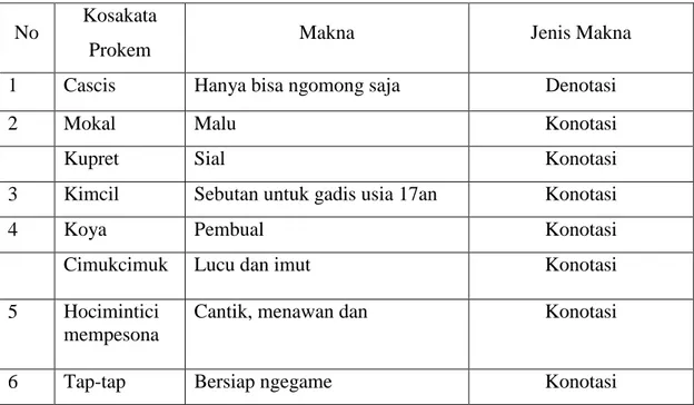 Tabel 4.4: Kosakata Bahasa Prokem yang Tidak Melalui Perubahan  Struktur Fonologis dan Proses Akronim 
