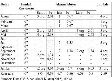 Tabel 2 Rekapitulasi Absensi Karyawan periode Januari - Desember 2012 