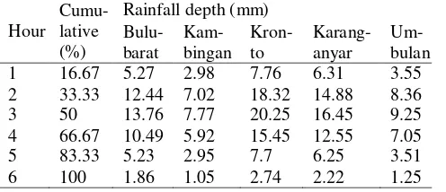 Table 5. Rainfall distribution for variation 1 and 2 