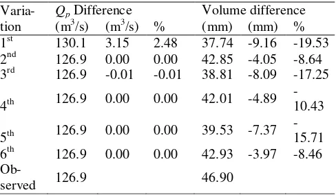 Table 9. Discharge calibration result of various cases 
