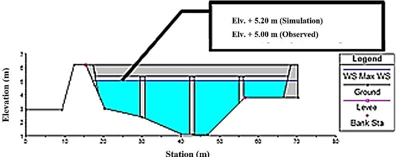Figure 11. Water Surface Elevation at Nasional Bridge 