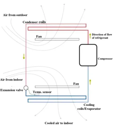Figure 1. Principle Mechanism of Air Conditioning (Talal, 2016). 