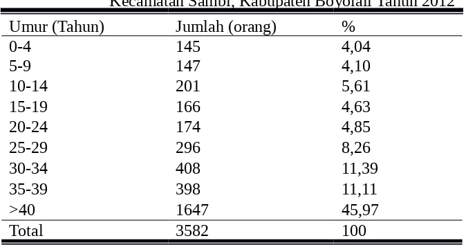 Tabel  4.1.2.3 Jumlah  Penduduk  Menurut  Umur  di  Desa  Senting,Kecamatan Sambi, Kabupaten Boyolali Tahun 2012