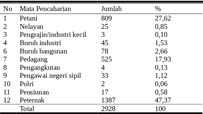 Tabel 4.1.2.4 Jumlah Penduduk Menurut Mata Pencaharian di DesaSenting, Kecamatan Sambi, Kabupaten Boyolali Tahun2012