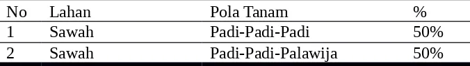 Tabel 4.1.3.2 Pola Tanam Lahan Pertanian Desa Senting, KecamatanSambi, Kabupaten Boyolali Tahun 2012