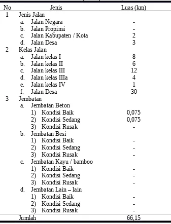 Tabel  4.1.4.1  Prasarana  dan  Sarana  Transportasi  Desa  Senting,Kecamatan Sambi, Kabupaten Boyolali Tahun 2012