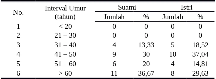Tabel  4.2.1.2  Umur  Suami  (KK)  dan  Umur  Istri  di  Desa  Senting,Kecamatan Sambi, Kabupaten Boyolali Tahun 2013
