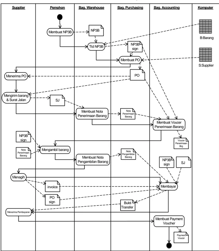 Gambar 3.3 Overview Activity Diagram Sistem Berjalan 
