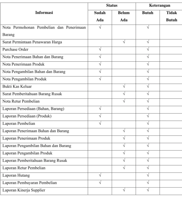Tabel 3.3 Tabel Analisis Kebutuhan Informasi 