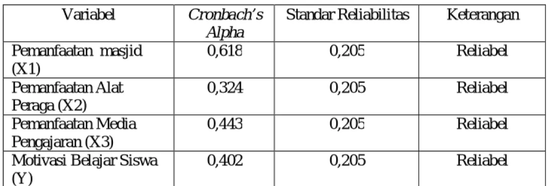 Tabel 4.22  Hasil Uji Reliabilitas  Variabel  Cronbach’s 