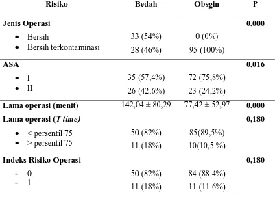 Tabel 4. Distribusi risiko operasi 