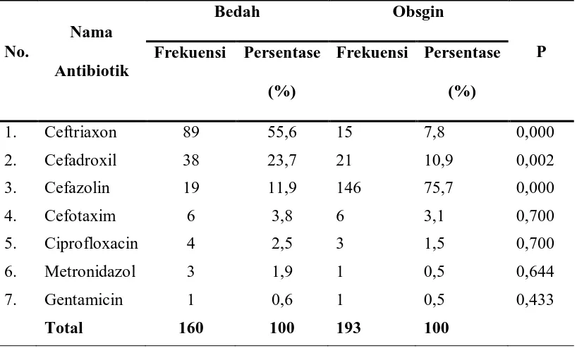Tabel 5. Distribusi penggunaan antibiotik di Bangsal Bedah dan Obstetri-