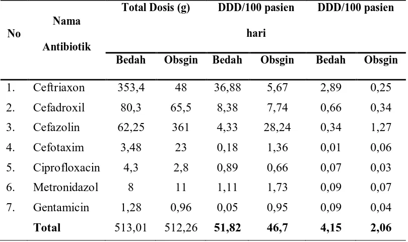 Tabel 6. Kuantitas penggunaan antibiotik di Bangsal Bedah dan Obstetri 